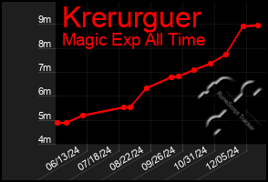 Total Graph of Krerurguer