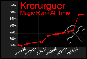 Total Graph of Krerurguer