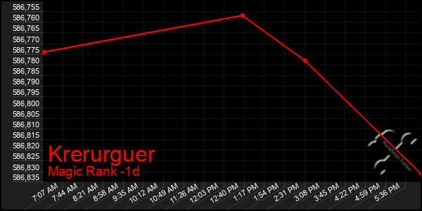 Last 24 Hours Graph of Krerurguer