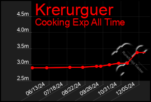 Total Graph of Krerurguer