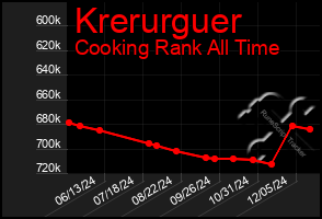 Total Graph of Krerurguer