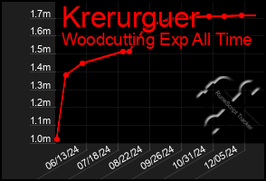 Total Graph of Krerurguer