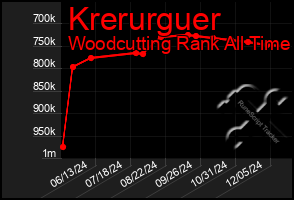 Total Graph of Krerurguer