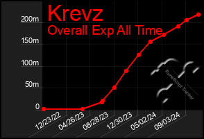 Total Graph of Krevz