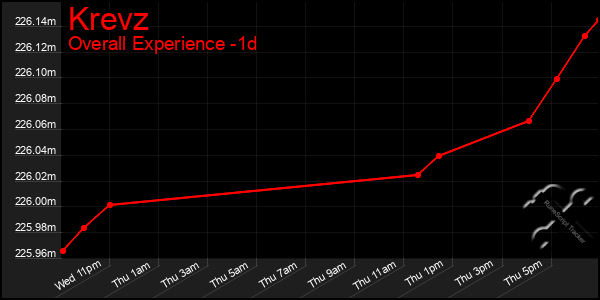 Last 24 Hours Graph of Krevz