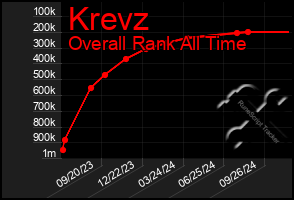 Total Graph of Krevz