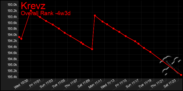 Last 31 Days Graph of Krevz