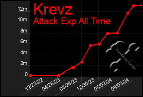 Total Graph of Krevz