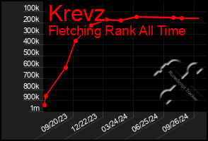 Total Graph of Krevz