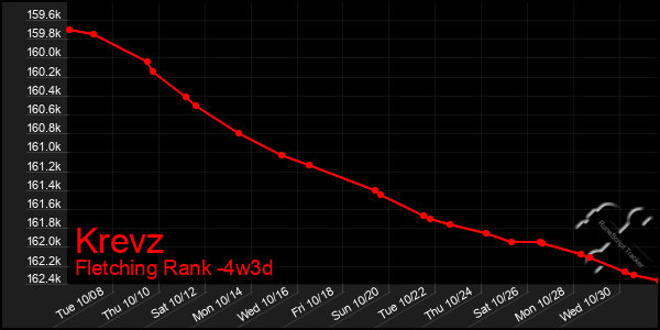 Last 31 Days Graph of Krevz