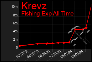 Total Graph of Krevz