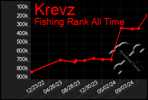 Total Graph of Krevz