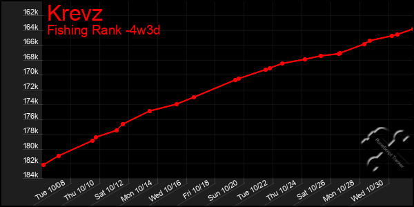 Last 31 Days Graph of Krevz