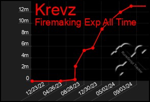 Total Graph of Krevz