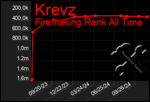 Total Graph of Krevz