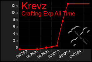 Total Graph of Krevz