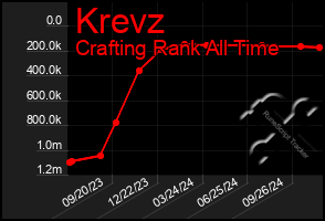 Total Graph of Krevz