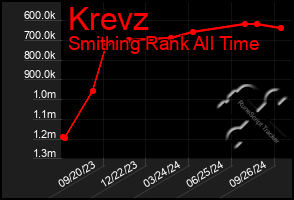 Total Graph of Krevz