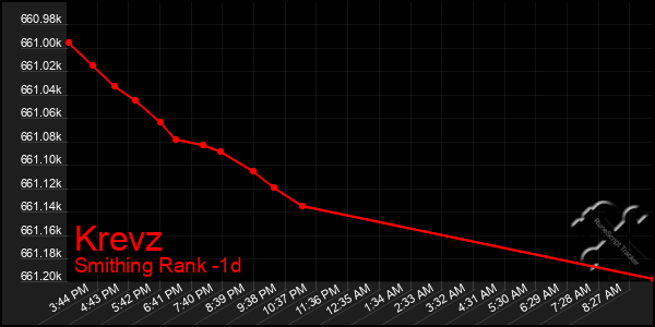 Last 24 Hours Graph of Krevz