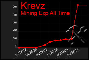 Total Graph of Krevz