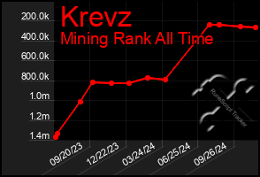 Total Graph of Krevz