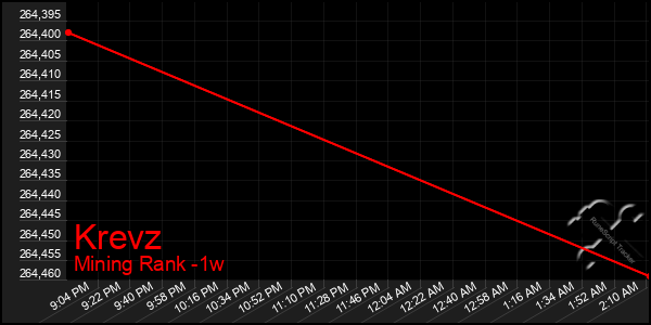 Last 7 Days Graph of Krevz