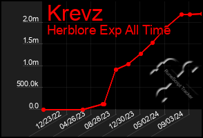 Total Graph of Krevz