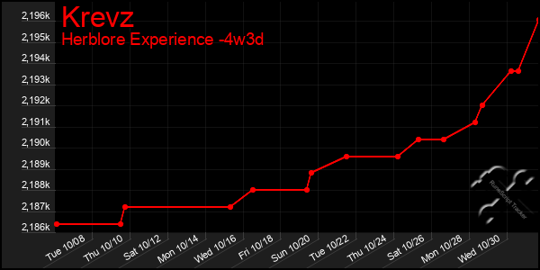 Last 31 Days Graph of Krevz