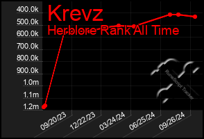 Total Graph of Krevz