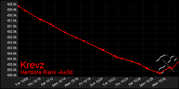 Last 31 Days Graph of Krevz