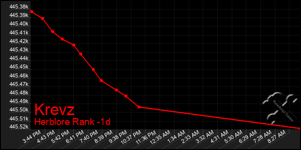 Last 24 Hours Graph of Krevz