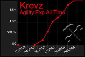 Total Graph of Krevz