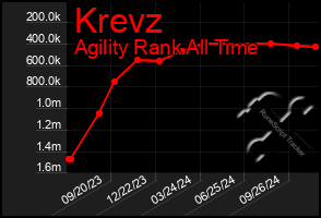 Total Graph of Krevz