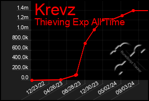 Total Graph of Krevz