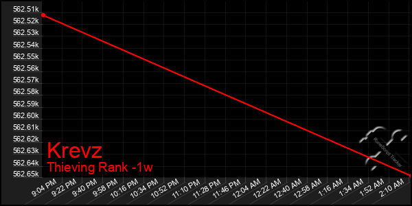 Last 7 Days Graph of Krevz