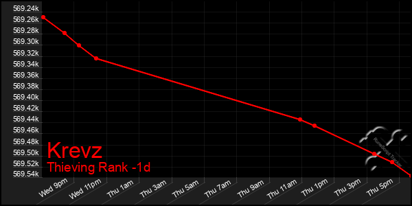 Last 24 Hours Graph of Krevz