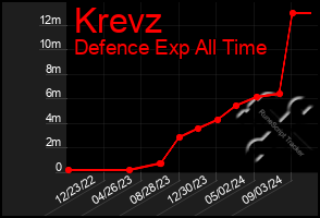 Total Graph of Krevz