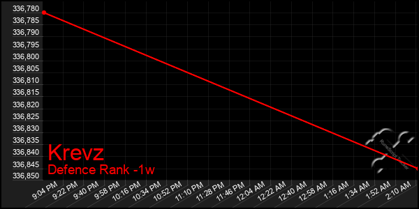 Last 7 Days Graph of Krevz