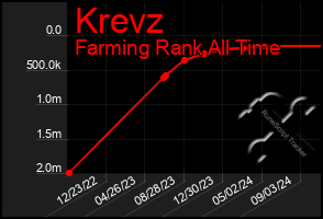 Total Graph of Krevz