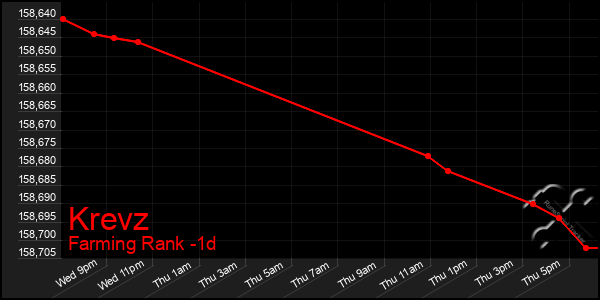 Last 24 Hours Graph of Krevz