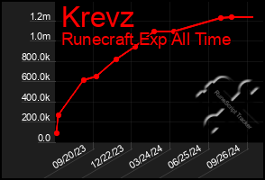 Total Graph of Krevz