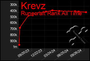 Total Graph of Krevz