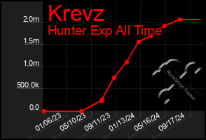 Total Graph of Krevz