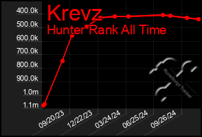 Total Graph of Krevz