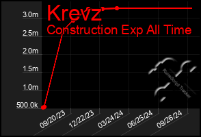 Total Graph of Krevz