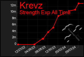 Total Graph of Krevz