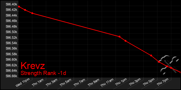 Last 24 Hours Graph of Krevz