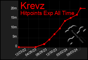 Total Graph of Krevz