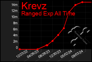 Total Graph of Krevz