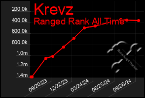 Total Graph of Krevz